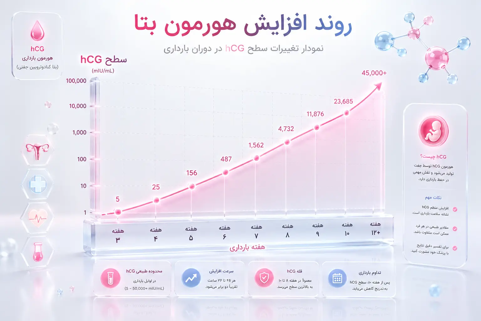 نمودار روند افزایش هورمون بتا (hCG) در هفته‌های مختلف بارداری.webp